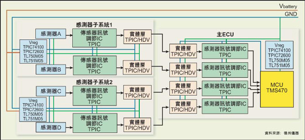 目前的感測(cè)器系統(tǒng)架構(gòu)