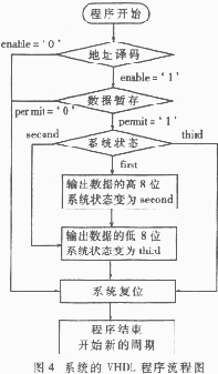 整個系統(tǒng)的VHDL描述流程