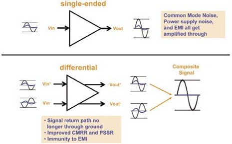 單端和差分信號差別