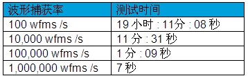 示波器死區(qū)時(shí)間和波形捕獲率對測量的影響(電子工程專輯)