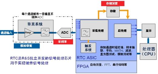 示波器死區(qū)時間和波形捕獲率對測量的影響(電子工程專輯)