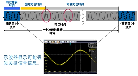 示波器死區(qū)時(shí)間和波形捕獲率對測量的影響(電子工程專輯)