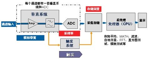 示波器死區(qū)時間和波形捕獲率對測量的影響(電子工程專輯)