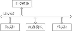 分布式車(chē)身控制系統(tǒng)結(jié)構(gòu)圖