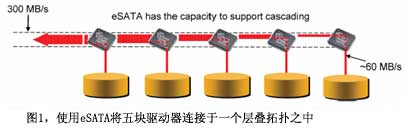 圖1使用eSATA將五塊驅(qū)動器連接于一個層疊拓撲之中