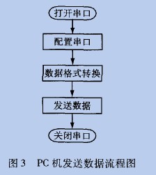 PC機(jī)發(fā)送數(shù)據(jù)流程圖