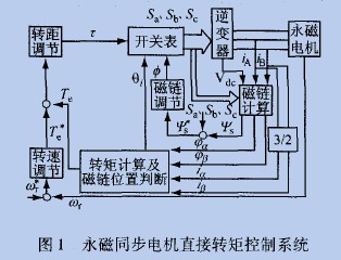 永磁同步電機(jī)控制系統(tǒng)框圖