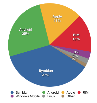 采用Android作業(yè)系統(tǒng)的智慧型手機(jī)在過(guò)去一年以來(lái)成長(zhǎng)幅度最高