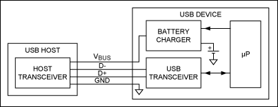 圖1. 無枚舉充電器。USB收發(fā)器和微處理器處理USB枚舉，然后微控制器將電池充電器設置在正確的參數(shù)。