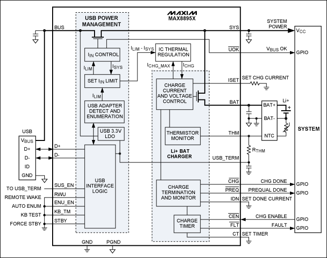 圖3. MAX8895充電器自枚舉，根據(jù)所連接電源的類型優(yōu)化設置充電電流。即使是深度放電的電池，也能維持系統(tǒng)工作。