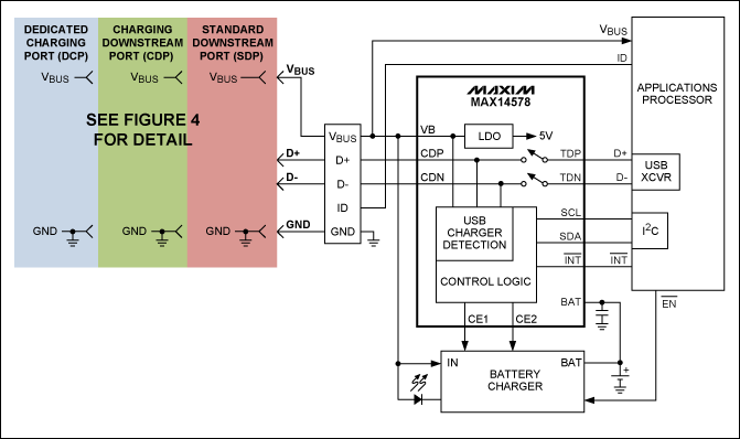 圖5. 利用MAX14578 USB充電端口檢測器和數(shù)據(jù)開關(guān)IC，可為充電器增加完全兼容于USB BC1.1的端口檢測功能。