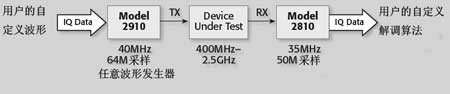 2810用作校準(zhǔn)式IQ采集引擎