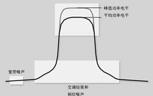 圖3  調(diào)制信號(hào)