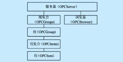 自動(dòng)化對(duì)象模型