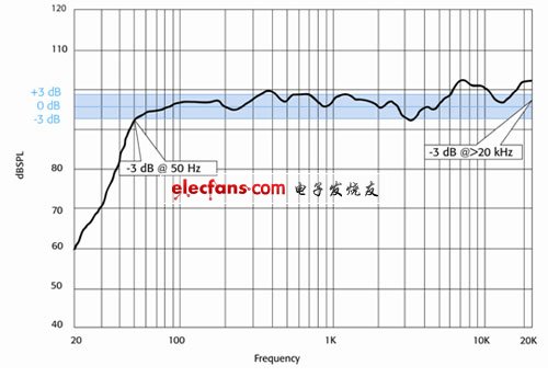 +/-3dB和-6dB有何不同