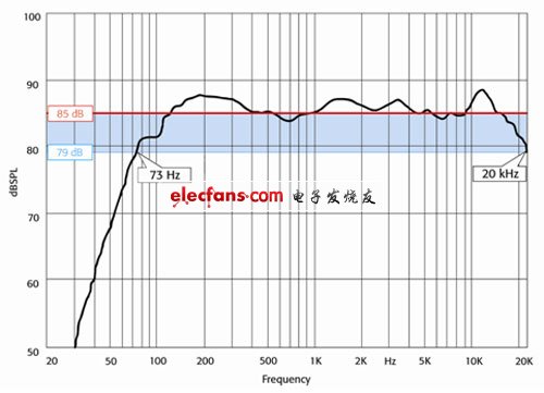 +/-3dB和-6dB有何不同