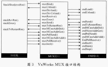 VxWorks網(wǎng)絡協(xié)議棧的MUX接口