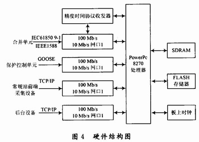 硬件結(jié)構圖