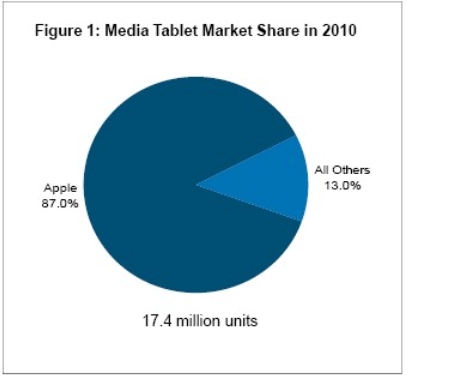 圖1：2010年蘋果在全球媒體平板出貨量中的份額。（電子系統(tǒng)設(shè)計(jì)）