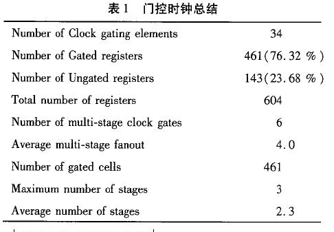 門控時(shí)鐘總結(jié)