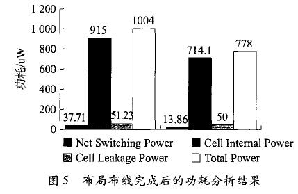 布局布線完成后的功耗分析結(jié)果