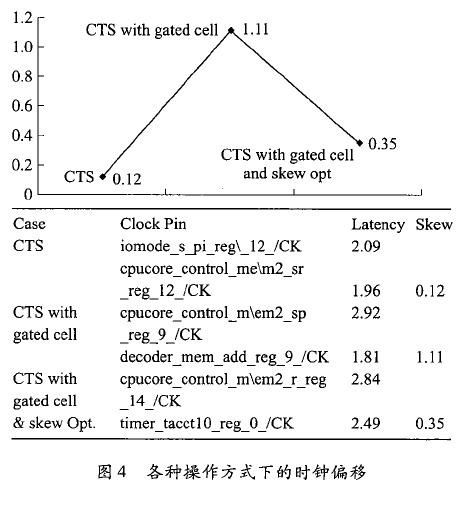 各種操作方式下的時(shí)鐘偏移