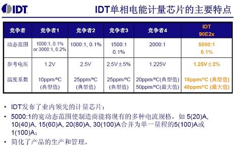 IDT技術應用課程吸引IIC現(xiàn)場工程師參與(電子工程專輯)