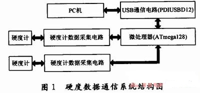 便攜式硬度計USB數據通信系統(tǒng)結構