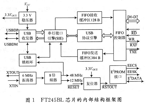 FT245BL芯片的內(nèi)部系統(tǒng)結(jié)構(gòu)框架圖