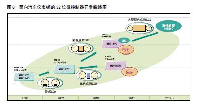 面向汽車儀表板的32位微控制器開(kāi)發(fā)路線圖