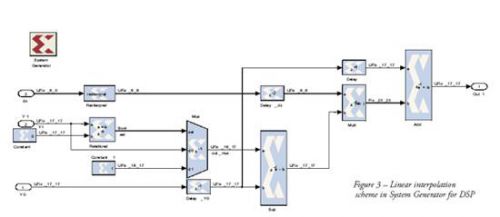 System Generator for DSP的線(xiàn)性?xún)?nèi)插圖