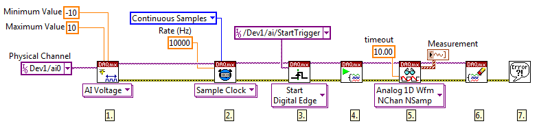 使用 LabVIEW數(shù)據(jù)流編程，一個數(shù)據(jù)采集任務為物理通道配置定時和同步參數(shù)