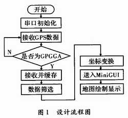 軟件設(shè)計(jì)流程