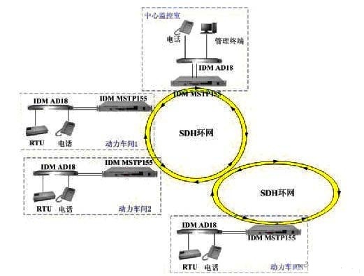 圖2-2IDMAD18接入SDH環(huán)網(wǎng)應(yīng)用示意圖