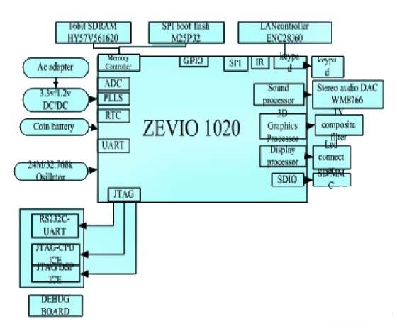 ZEVIO1020平臺(tái)體系架構(gòu)