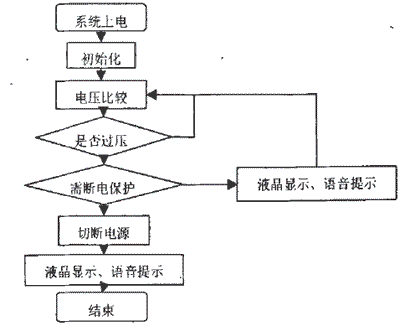 主程序流程圖