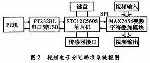 系統(tǒng)硬件設(shè)計(jì)原理框圖