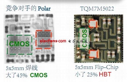 圖2：采用Flip-Clip 封裝的TQM7M5022與競爭產品的尺寸比較。（電子系統(tǒng)設計）