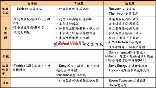 《國際電子商情》日本311大地震影響較大區(qū)域之產(chǎn)業(yè)與公司