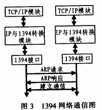 PC間通過(guò)1394連接實(shí)現(xiàn)網(wǎng)絡(luò)通信的原理圖