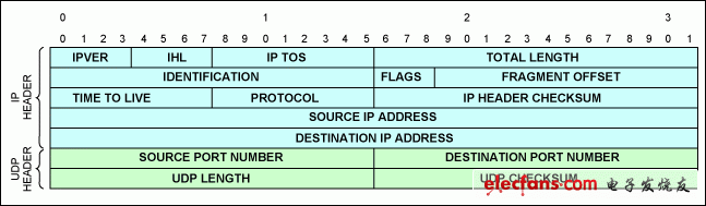 圖2. UDP/IPv4報頭。