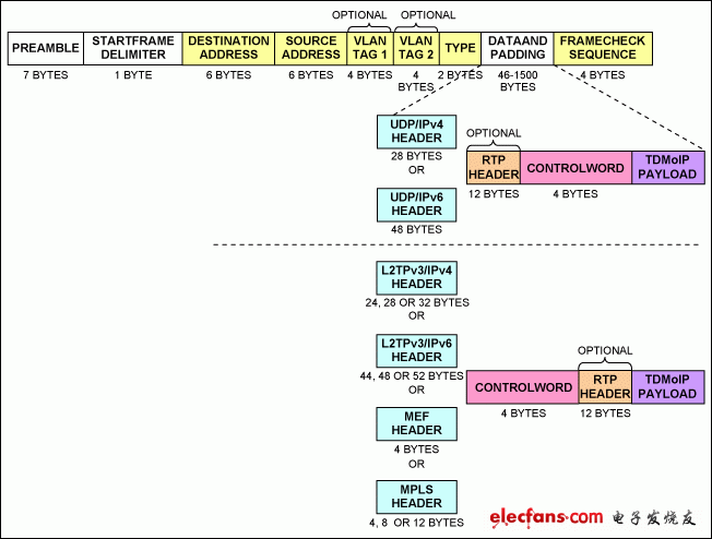 圖1. 以太網(wǎng)數(shù)據(jù)包格式的TDMoP封裝。