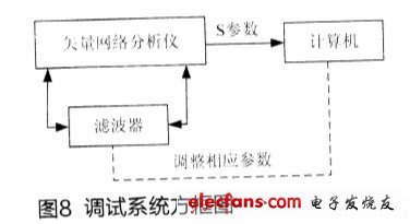 調(diào)試系統(tǒng)方框圖