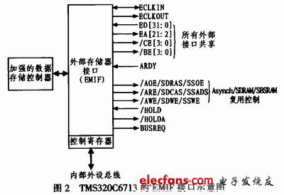 TMS320C6713的EMIF接口信號(hào)示意圖