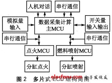 多片式ECU的結(jié)構(gòu)簡圖