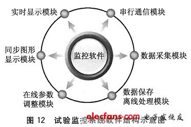 系統(tǒng)監(jiān)控軟件為模塊化結(jié)構(gòu)設(shè)計(jì)