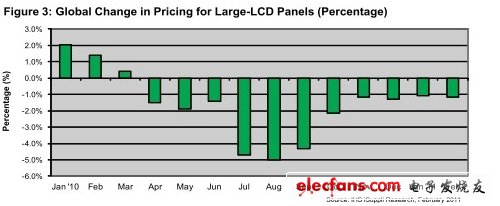 庫存較高是2月份大型LCD面板價格下降主要原因（電子系統(tǒng)設計）