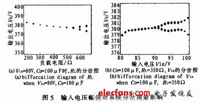 輸入電壓幅值對系統(tǒng)分岔現(xiàn)象影響