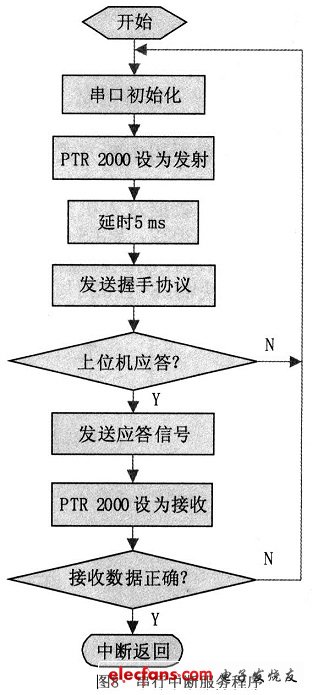 串行中斷服務程序