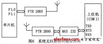 系統(tǒng)無線數(shù)據(jù)傳輸原理圖